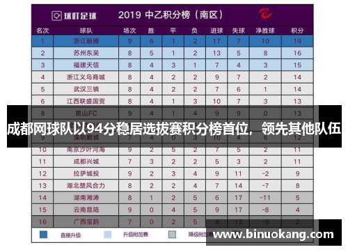 成都网球队以94分稳居选拔赛积分榜首位，领先其他队伍